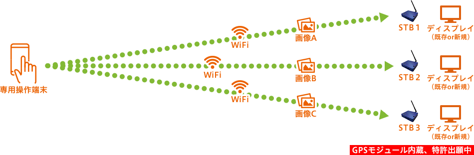 01 複数のSTBに直接WiFi配信することが可能