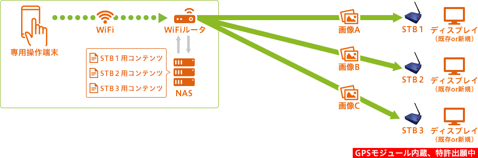02 WiFiルーター／NASの利用により、現場に行かずに1ヶ所から複数の画像の配信が可能