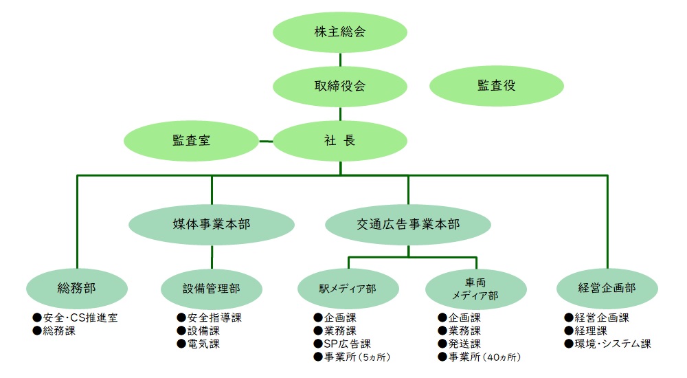 組織図